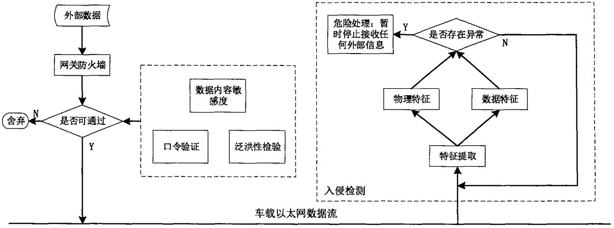 Safety protection architecture for vehicle-mounted Ethernet