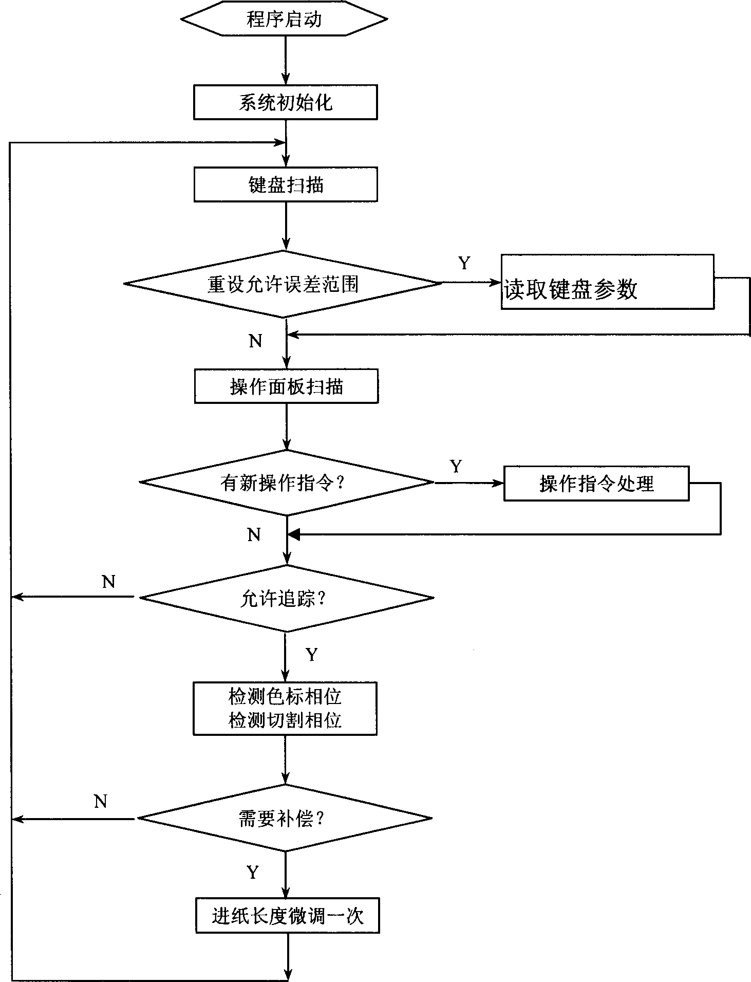 System for automatic tracing color codes of packing machines