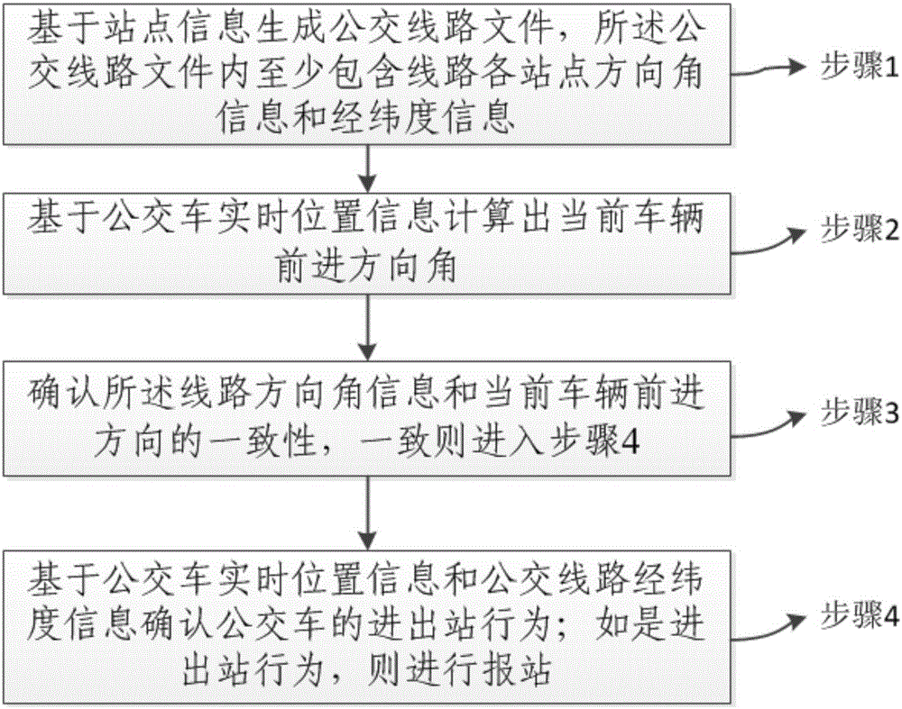 Automatic station reporting method of bus