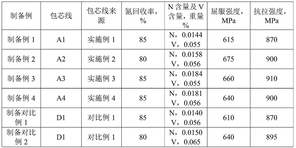 Core spun yarn and application thereof, vanadium nitrogen alloyed molten steel and preparation method thereof, and vanadium nitrogen microalloyed steel