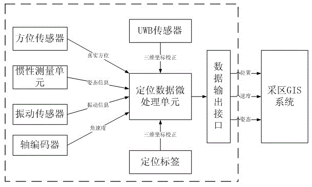 Absolute positioning device and method for coal shearer integrated with geological environment information