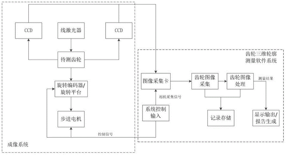 System and method for measuring gear 3D profile based on line laser scanning