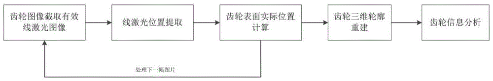 System and method for measuring gear 3D profile based on line laser scanning