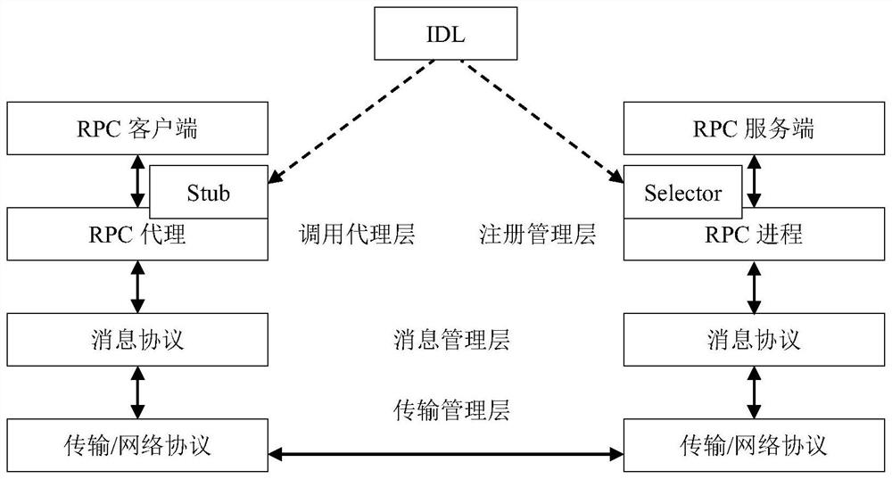 Remote procedure calling method for client to directly push local parameters to far end