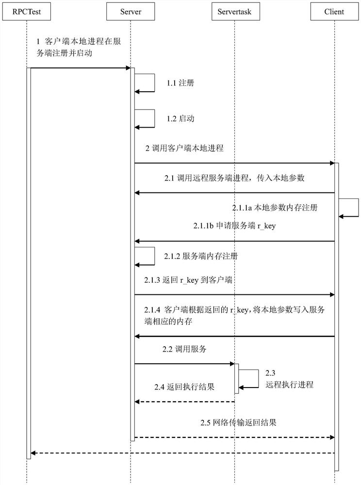 Remote procedure calling method for client to directly push local parameters to far end