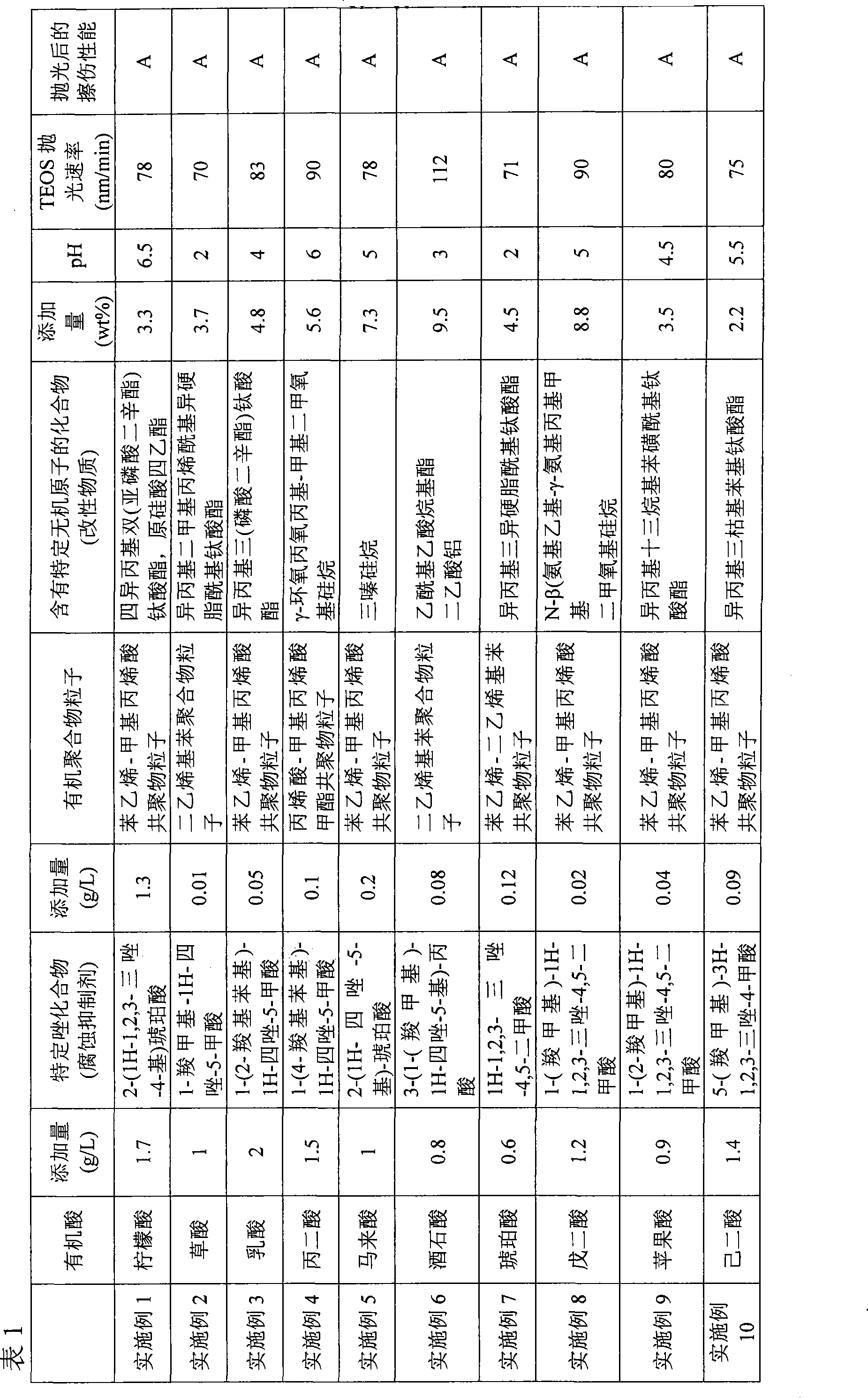 Polishing liquid and polishing method