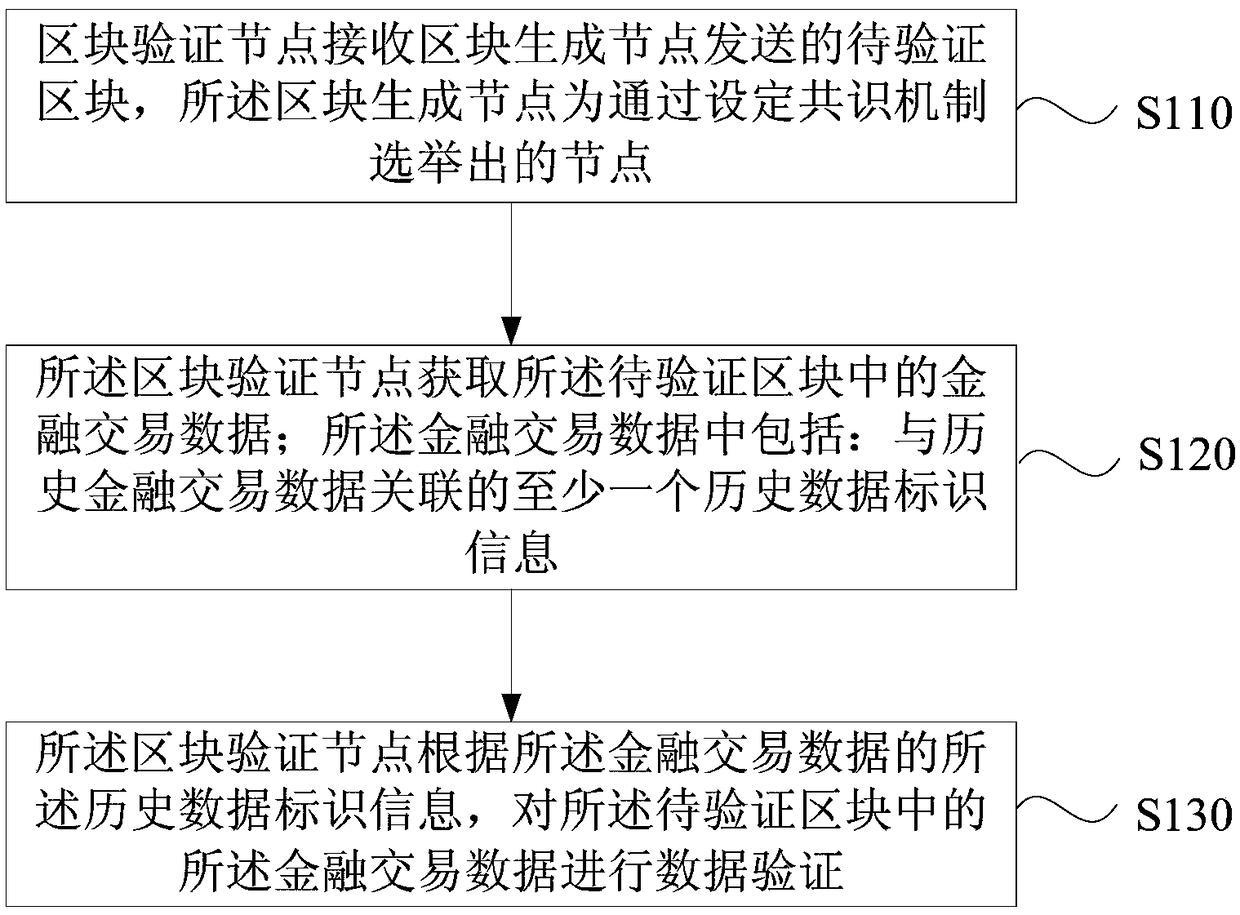 Block chain verification method, device and apparatus and storage medium