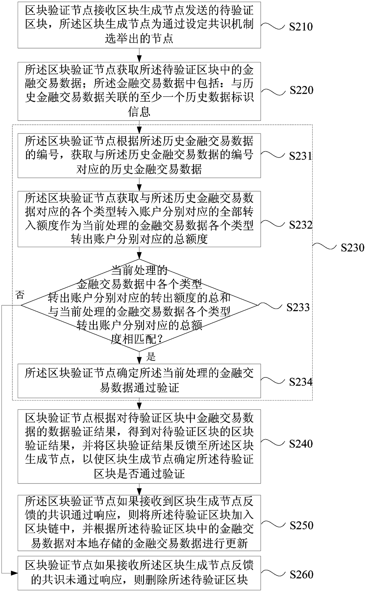 Block chain verification method, device and apparatus and storage medium