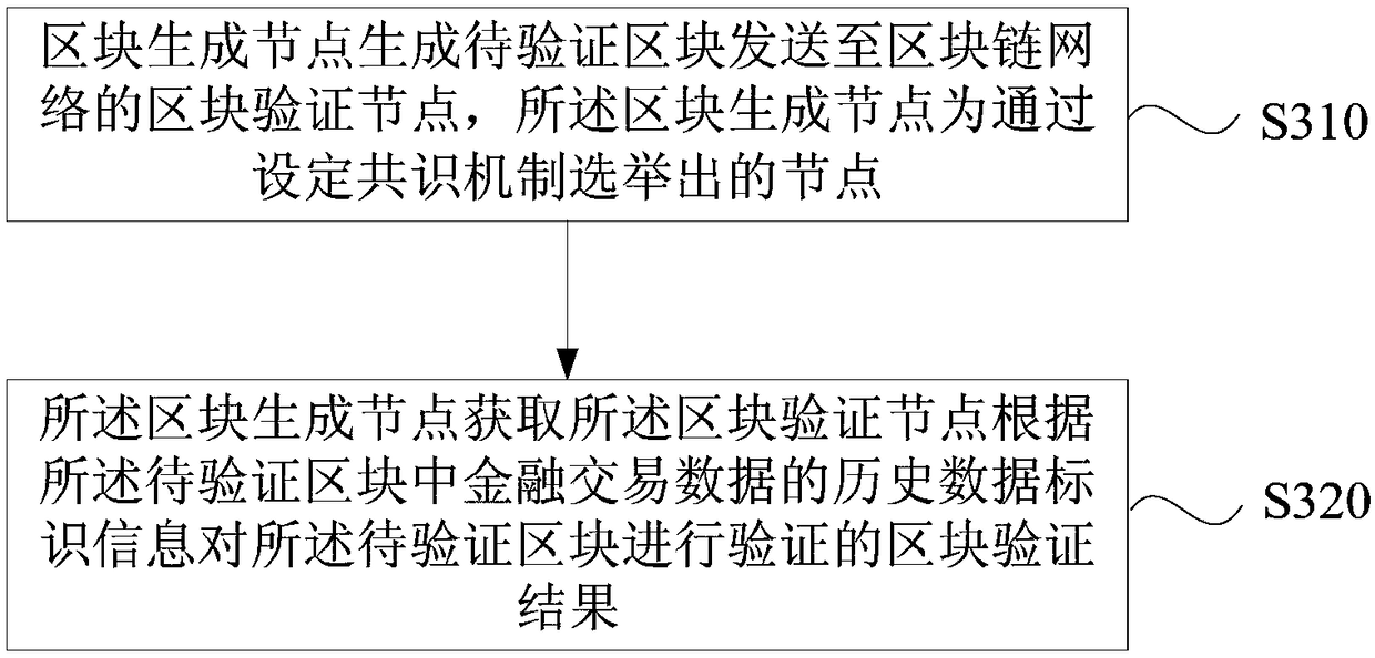 Block chain verification method, device and apparatus and storage medium