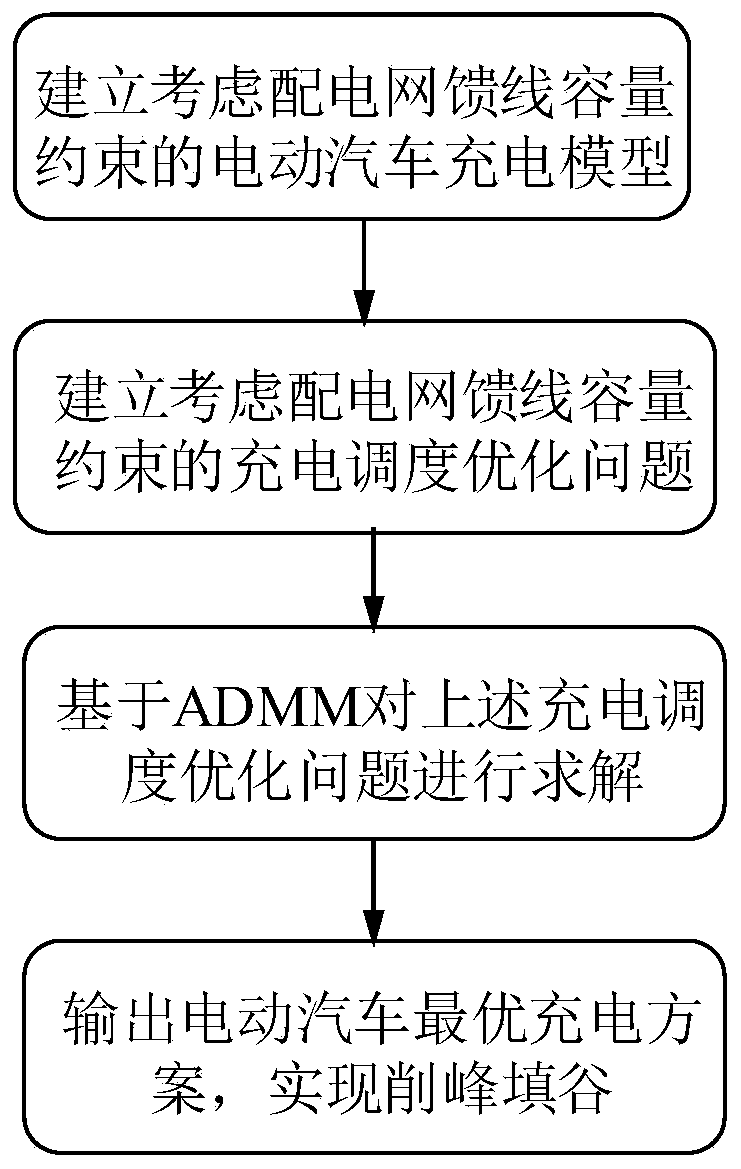 Electric automobile optimization scheduling method based on alternating direction multiplier method