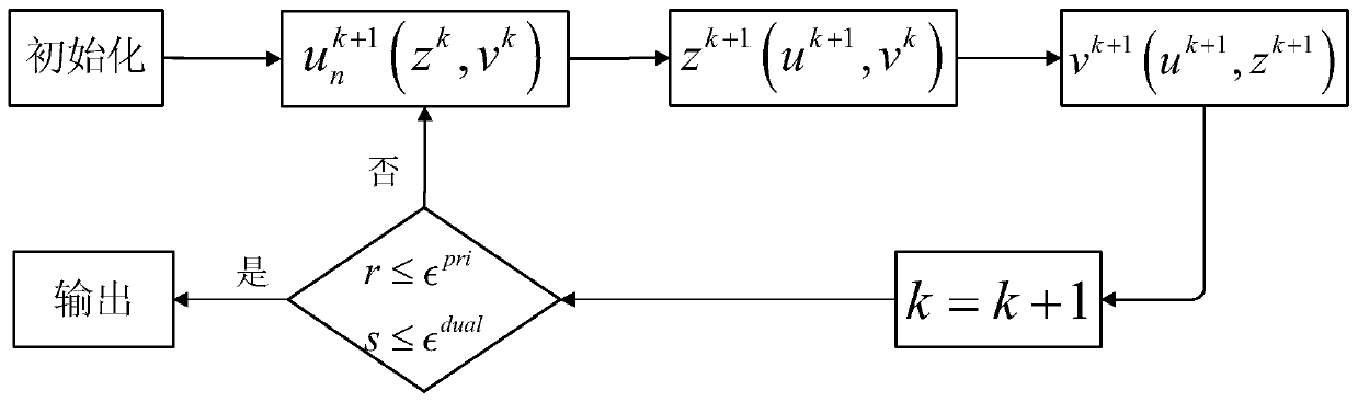 Electric automobile optimization scheduling method based on alternating direction multiplier method