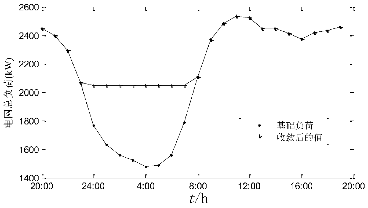 Electric automobile optimization scheduling method based on alternating direction multiplier method