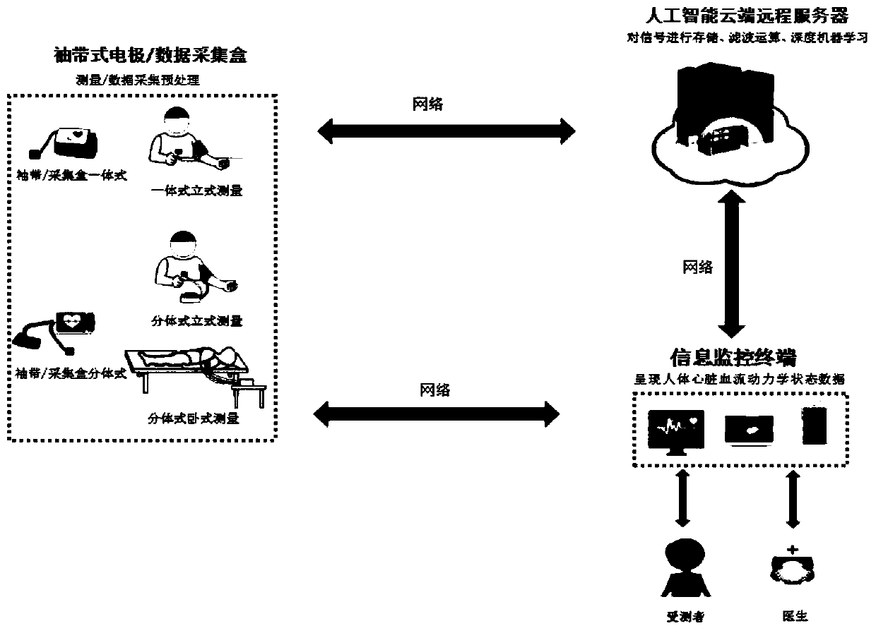 Sleeve belt type non-invasive hemodynamic artificial intelligence cloud end monitoring system and method