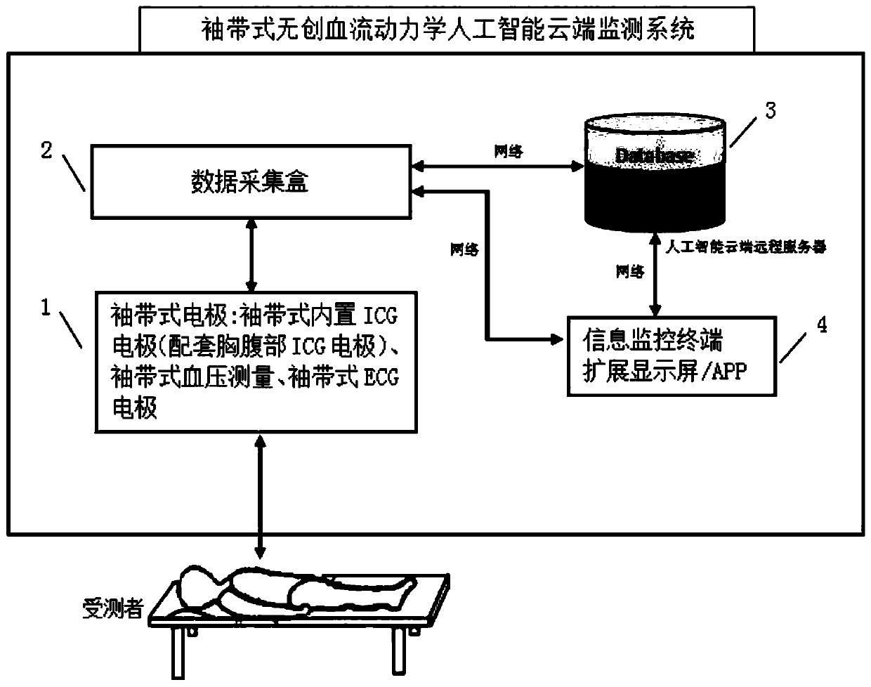 Sleeve belt type non-invasive hemodynamic artificial intelligence cloud end monitoring system and method