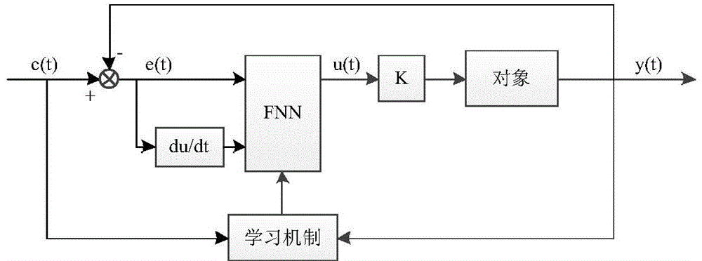 Room temperature control algorithm based on fuzzy neural network