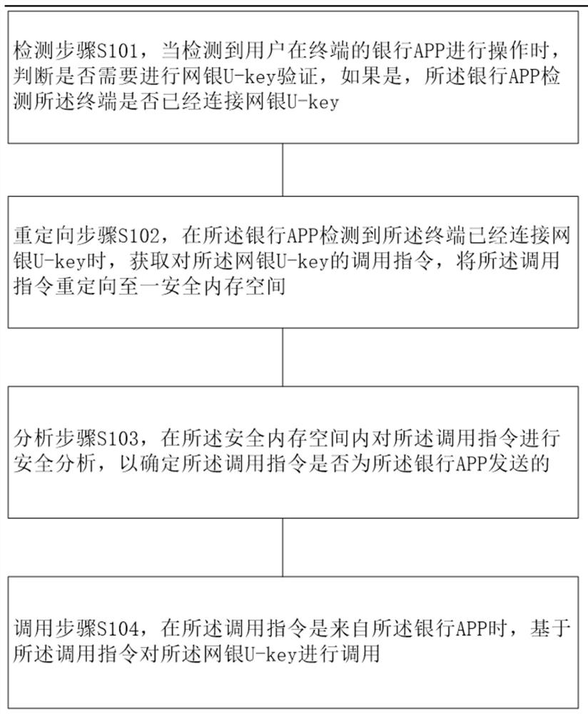 Secure interaction method and device for terminal and E-bank U-key