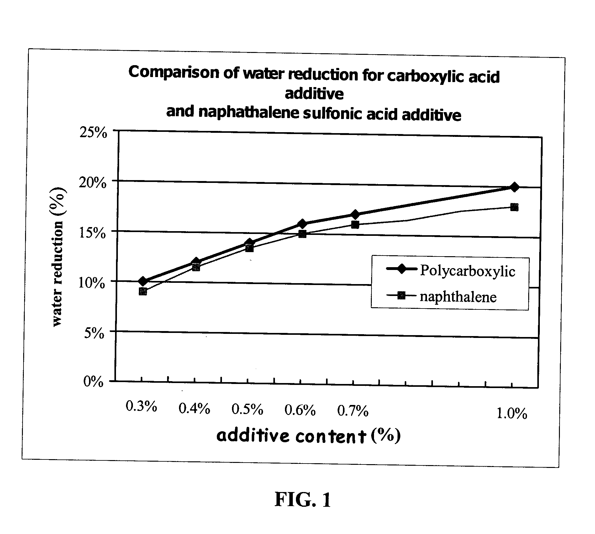 Concrete admixture additive