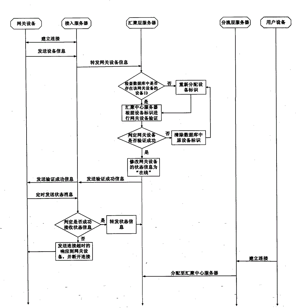 A method for deploying and expanding business applications on a clustered intelligent gateway platform