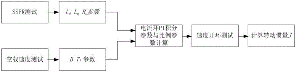 Method of recognizing moment of inertia of permanent magnet synchronous machine based on reduced-order current ring