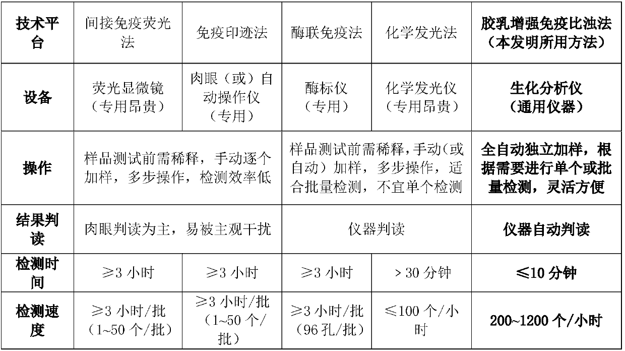 Kit for measuring antinuclear antibody in serum and preparation method thereof