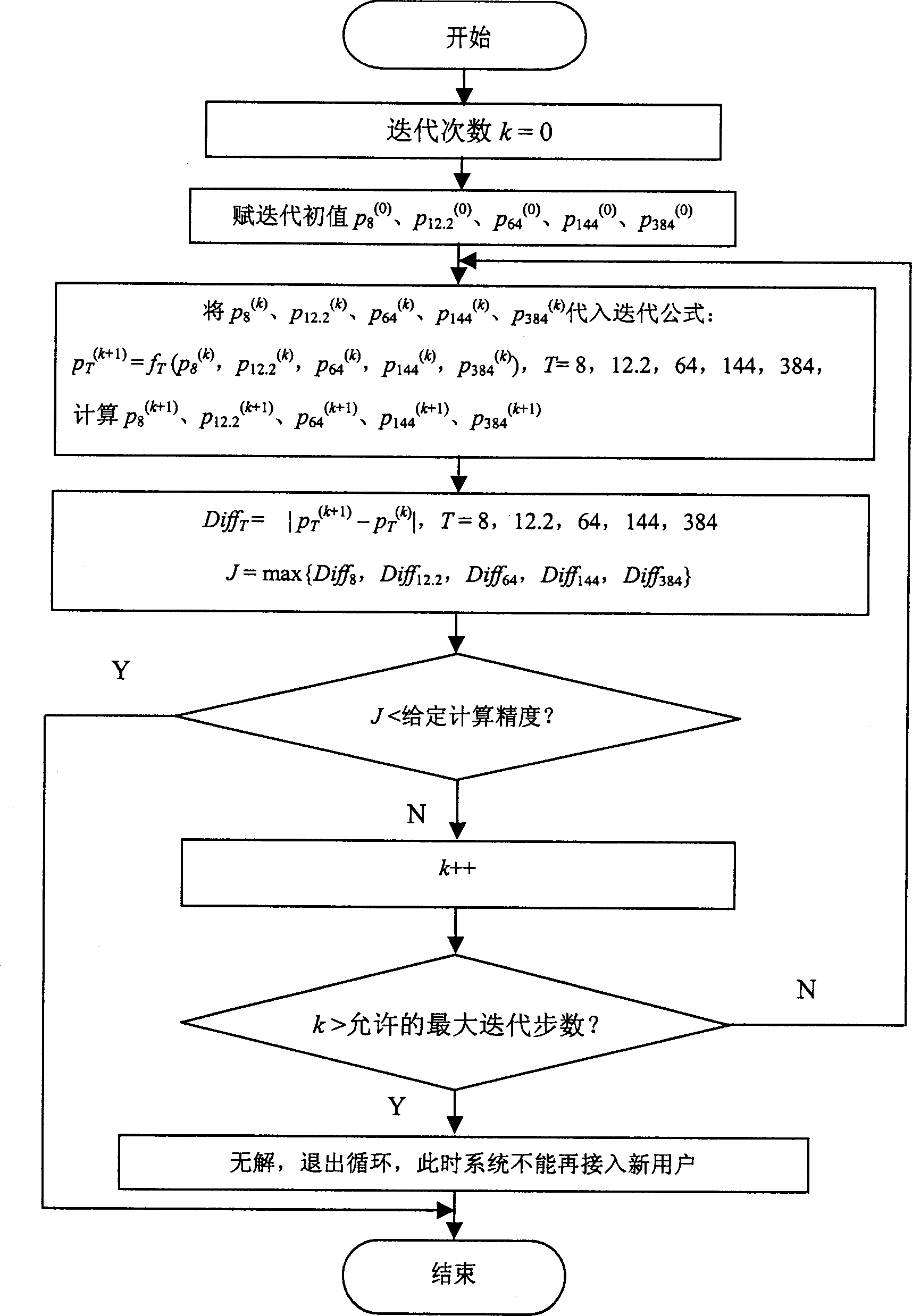 Self interference admission control method of CDMA system