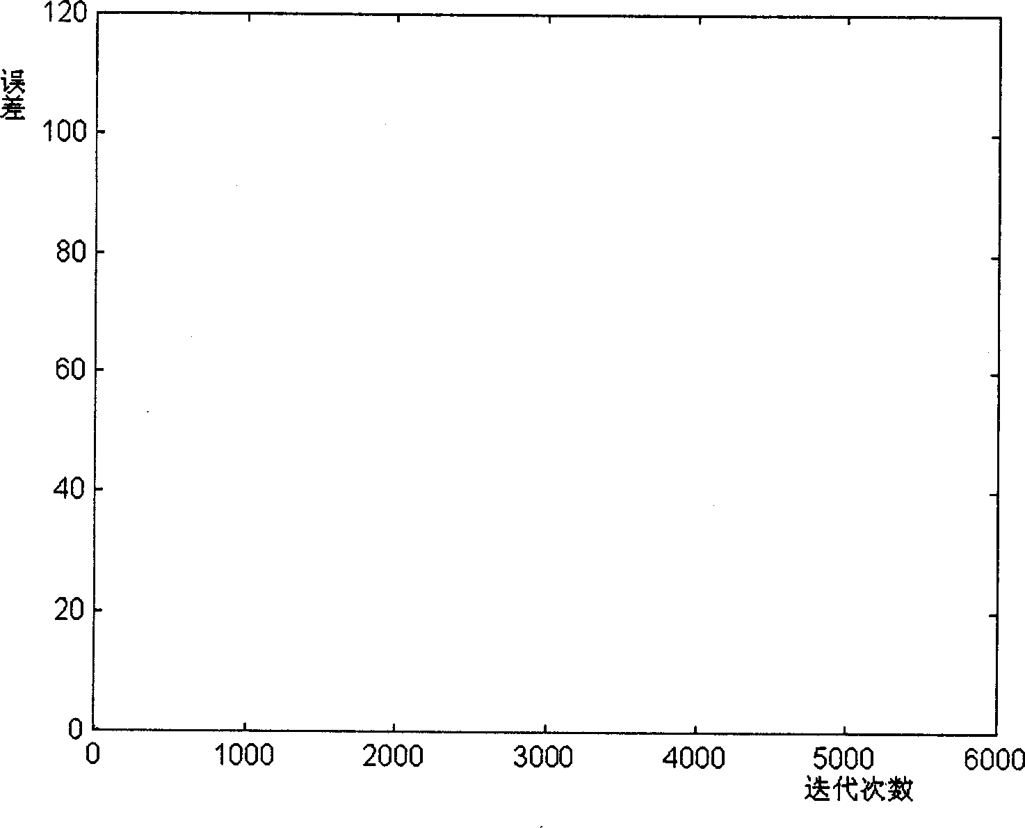 Self interference admission control method of CDMA system