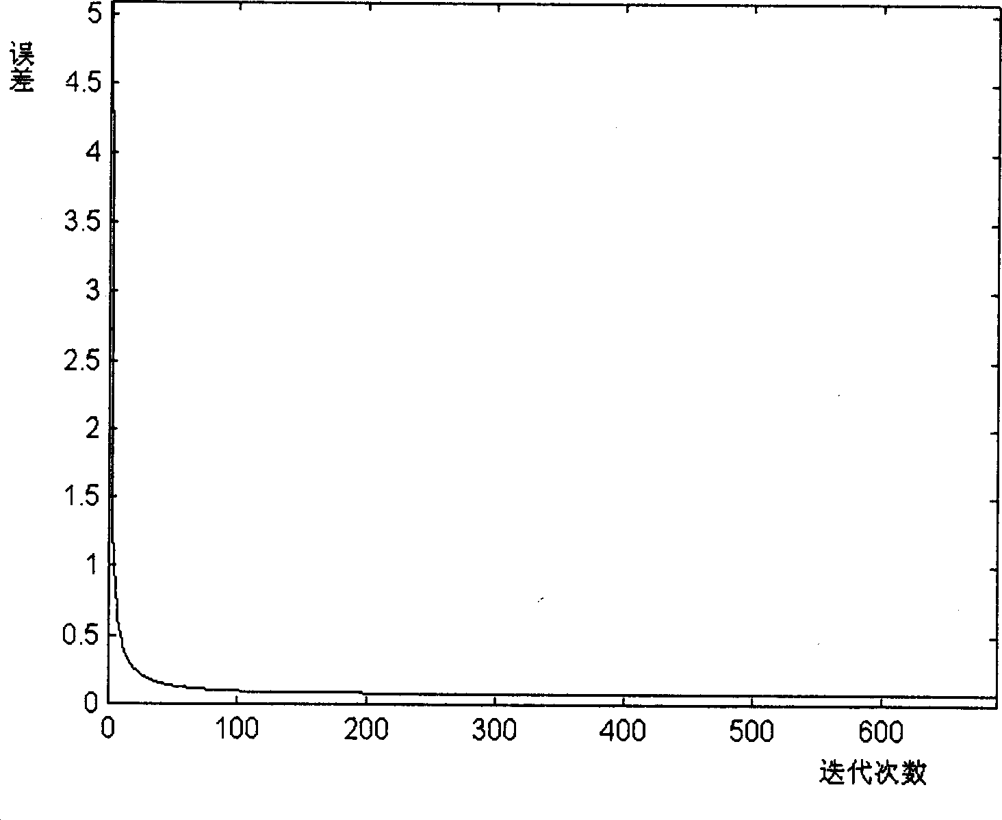 Self interference admission control method of CDMA system