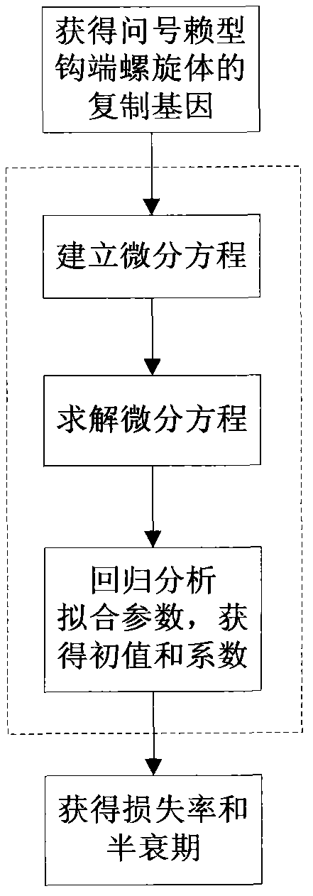 Question mark dependent type leptospira replicator loss ratio analysis method