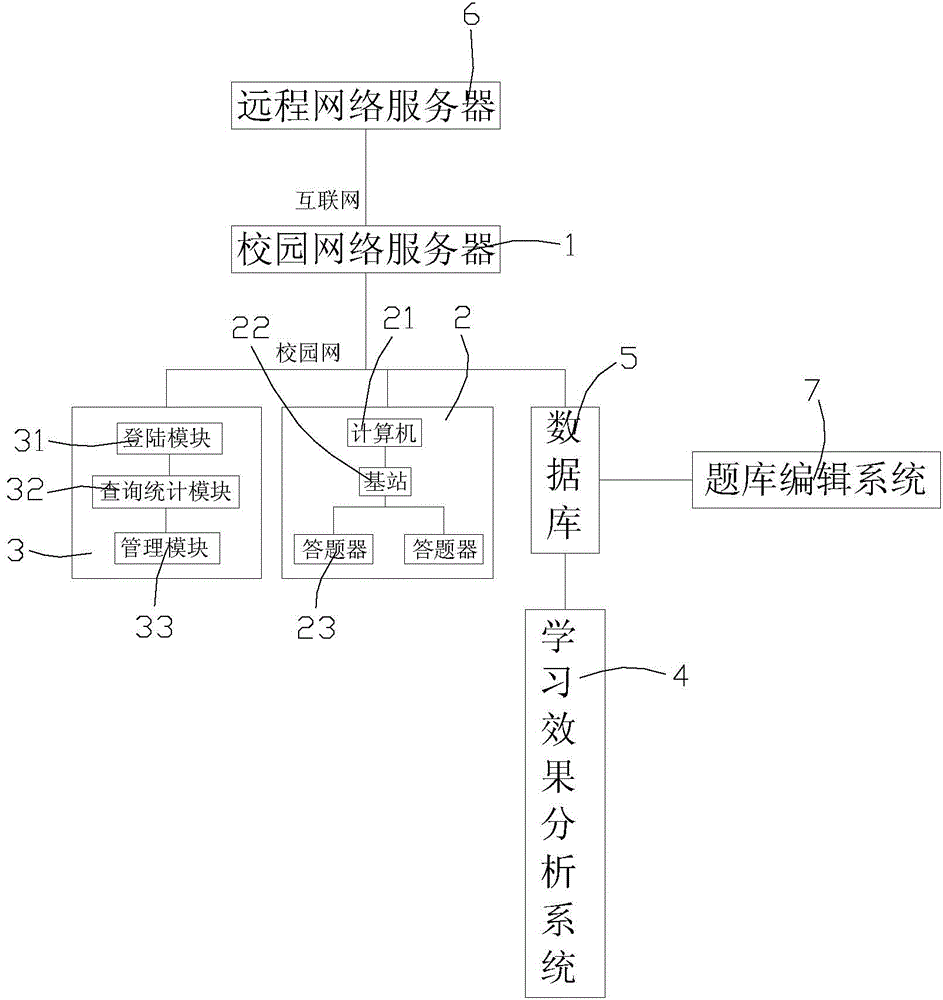 Teaching effect immediate feedback evaluation system