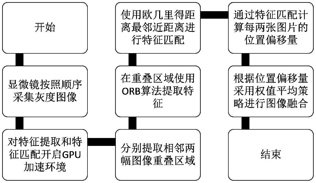 Rapid and steady image splicing method based on medical microscopic imaging