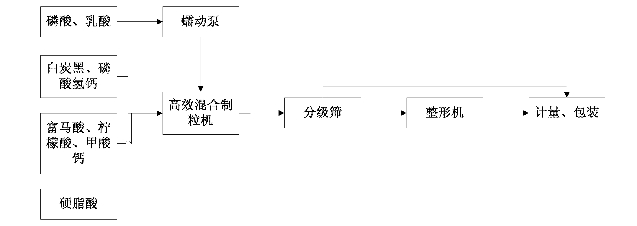 Acidifier for piglet feed, and preparation method thereof