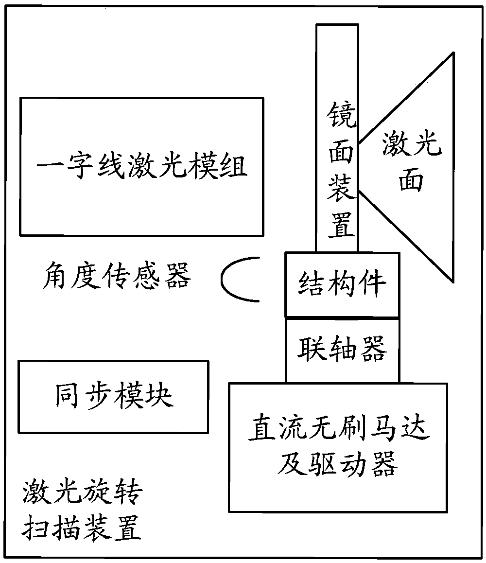 Target positioning method using laser scanning and devices