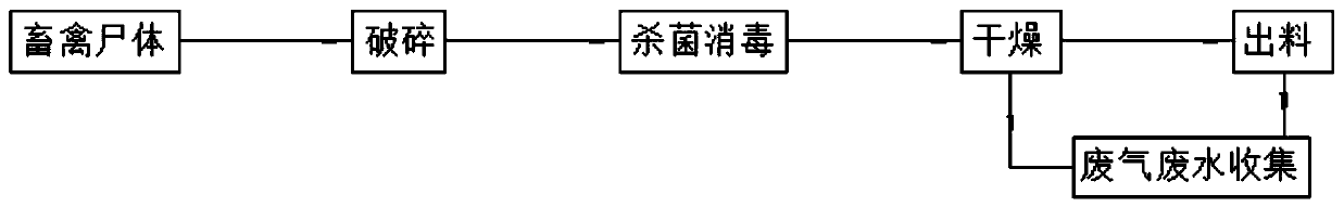 Container-type mobile livestock and poultry carcass biosafety disposal process and equipment