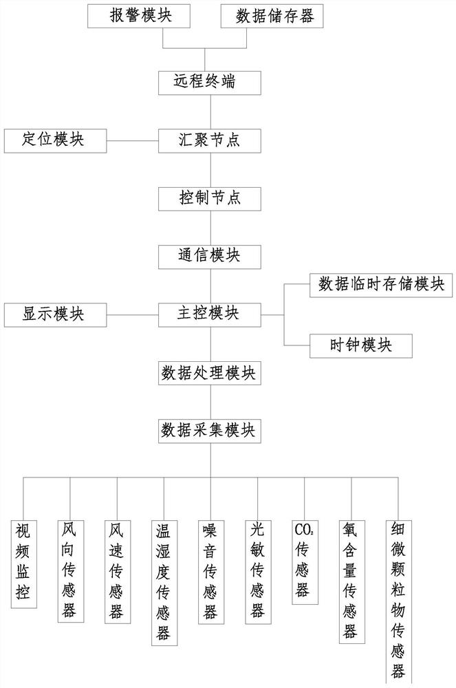 Environmental data acquisition device and acquisition system