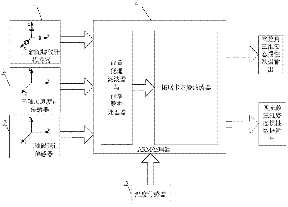 High-precision three-dimensional posture inertia measurement system and method based on MEMS (Micro Electro Mechanical Systems)