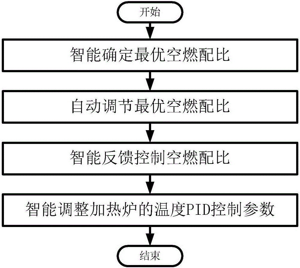 Intelligent combustion control method based on online optimization of air-fuel ratio and used for heating furnace