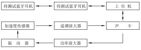 Earphone voice pickup sensor vibration test system and vibration test method