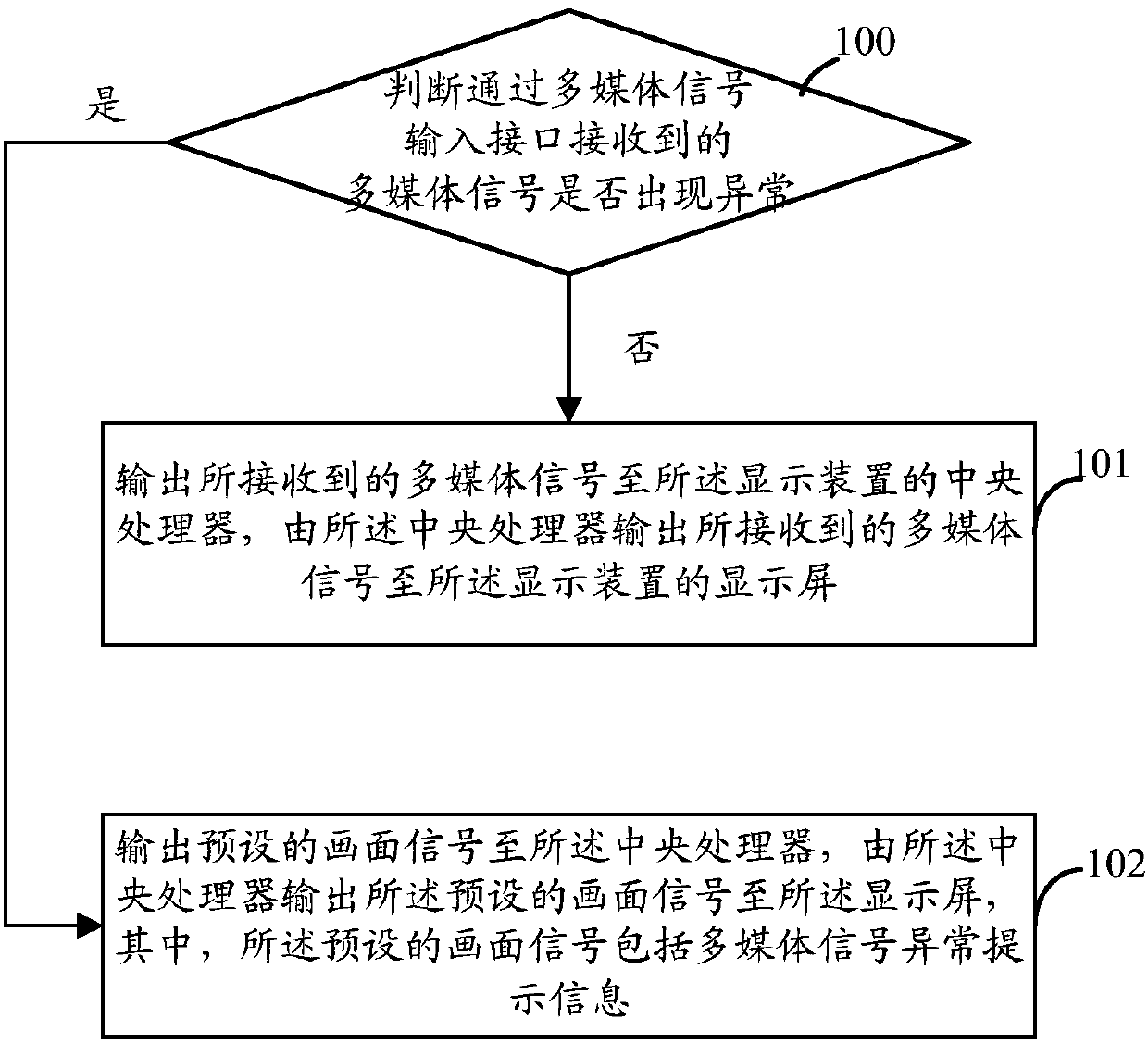 Method and display device for processing abnormality of a multimedia signal