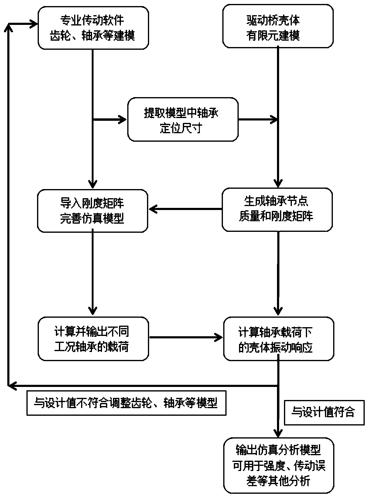 Automobile drive axle vibration simulation analysis method