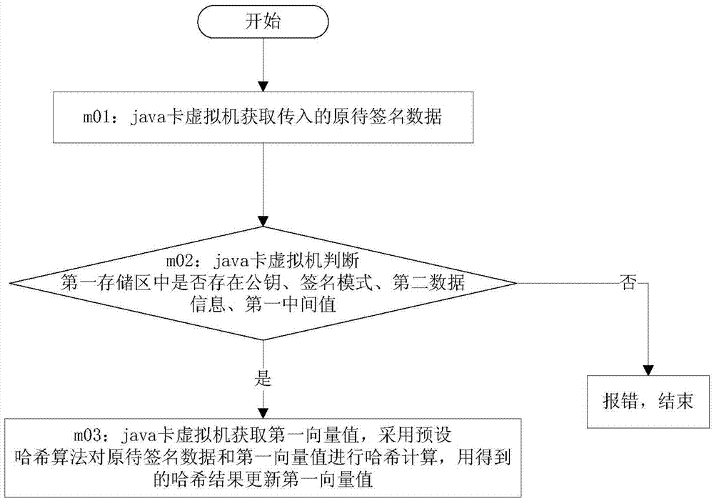 Java card realization method supporting digital signature