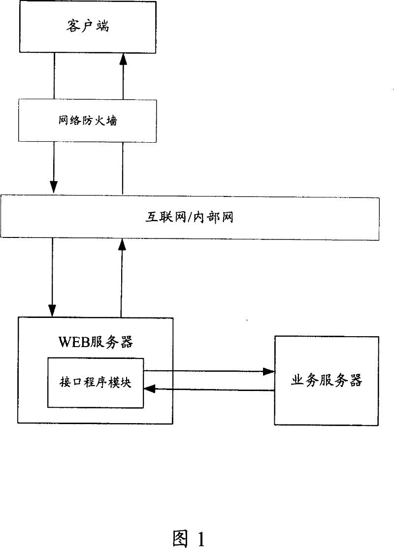 Web server based communication method and system