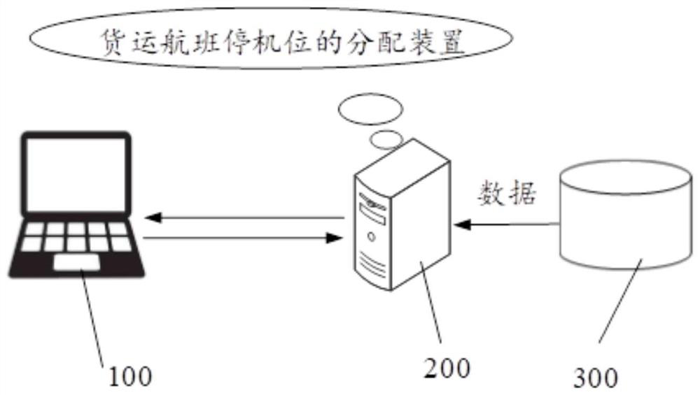 Freight flight gate position distribution method, device and equipment and readable storage medium