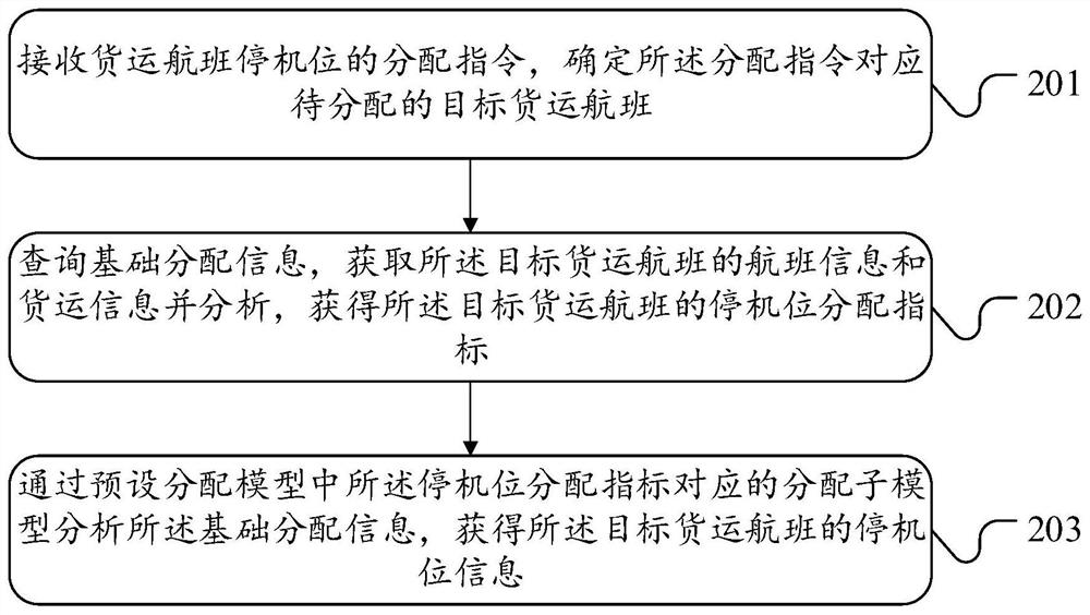 Freight flight gate position distribution method, device and equipment and readable storage medium