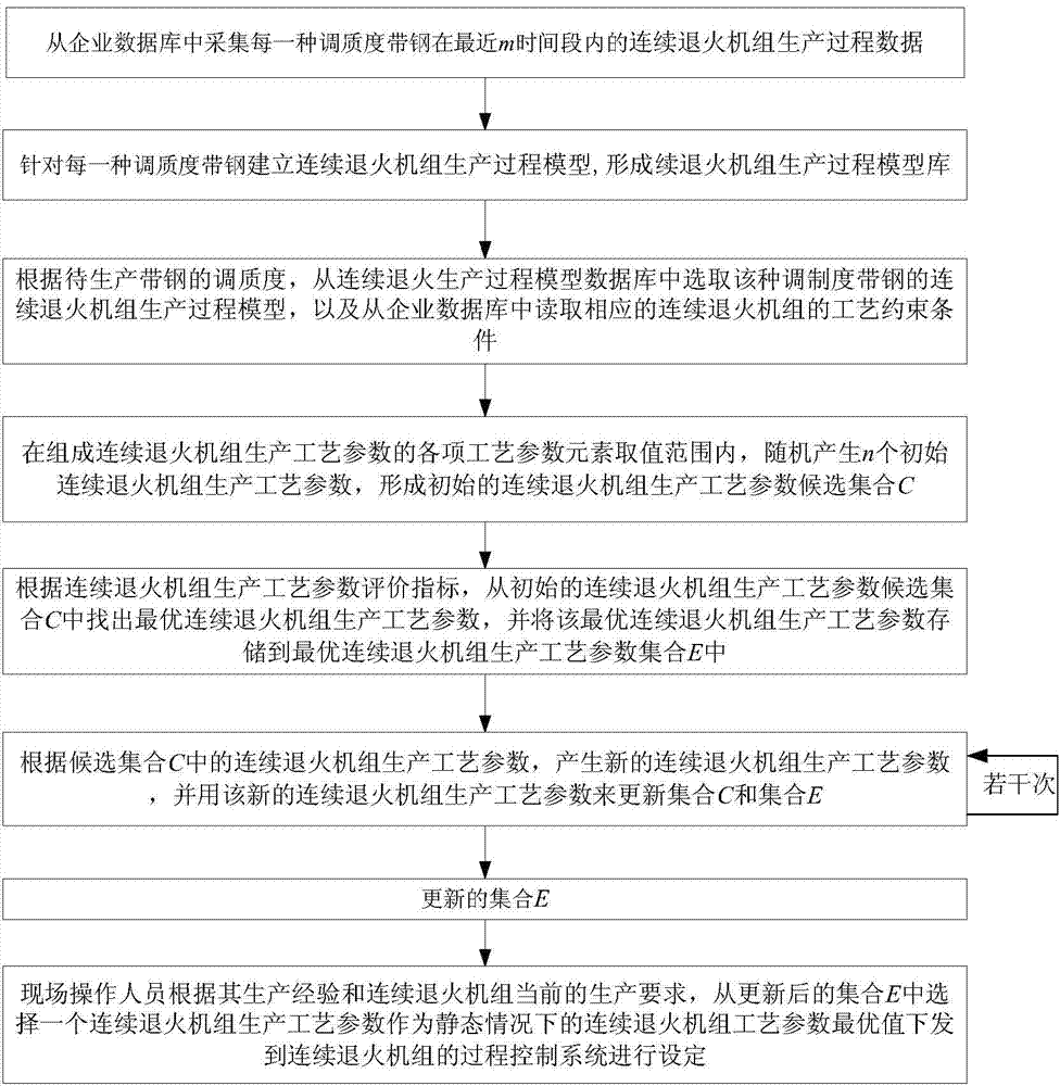 Method for setting and online optimizing technological parameters of production process of continuous annealing unit