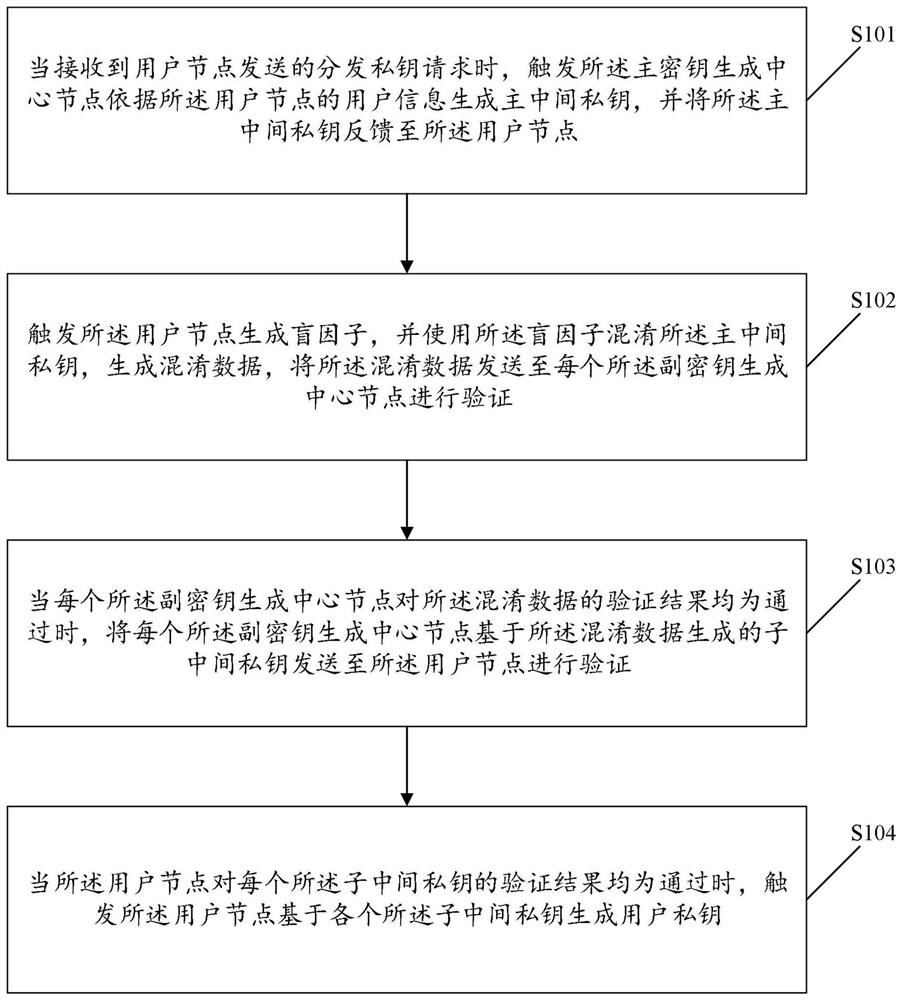 Secret key generation method and device, storage medium and electronic equipment