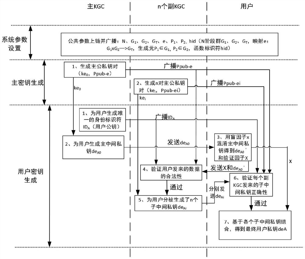 Secret key generation method and device, storage medium and electronic equipment