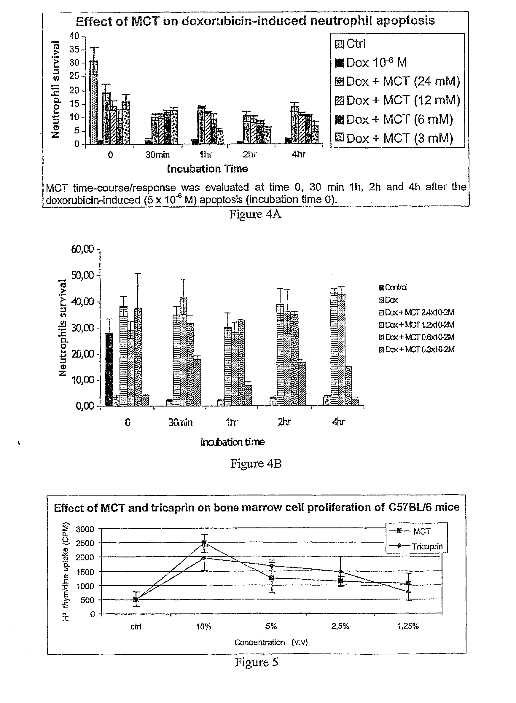 Medium-Chain Length Fatty Acids, Glycerides and Analogues as Neutrophil Survival and Activation Factors