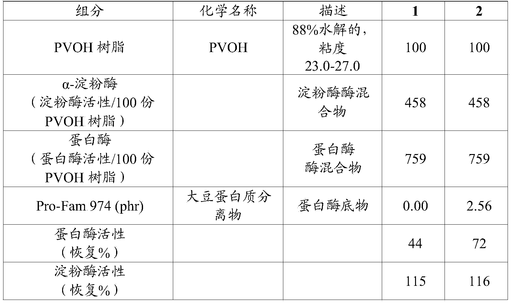 Water soluble compositions incorporating enzymes, and method of making same