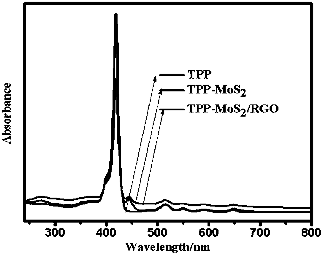 Preparation method of molybdenum disulfide composite material