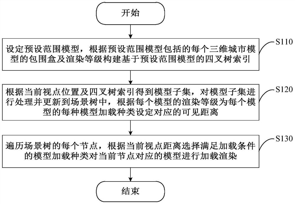 Three-dimensional city model rendering method and device